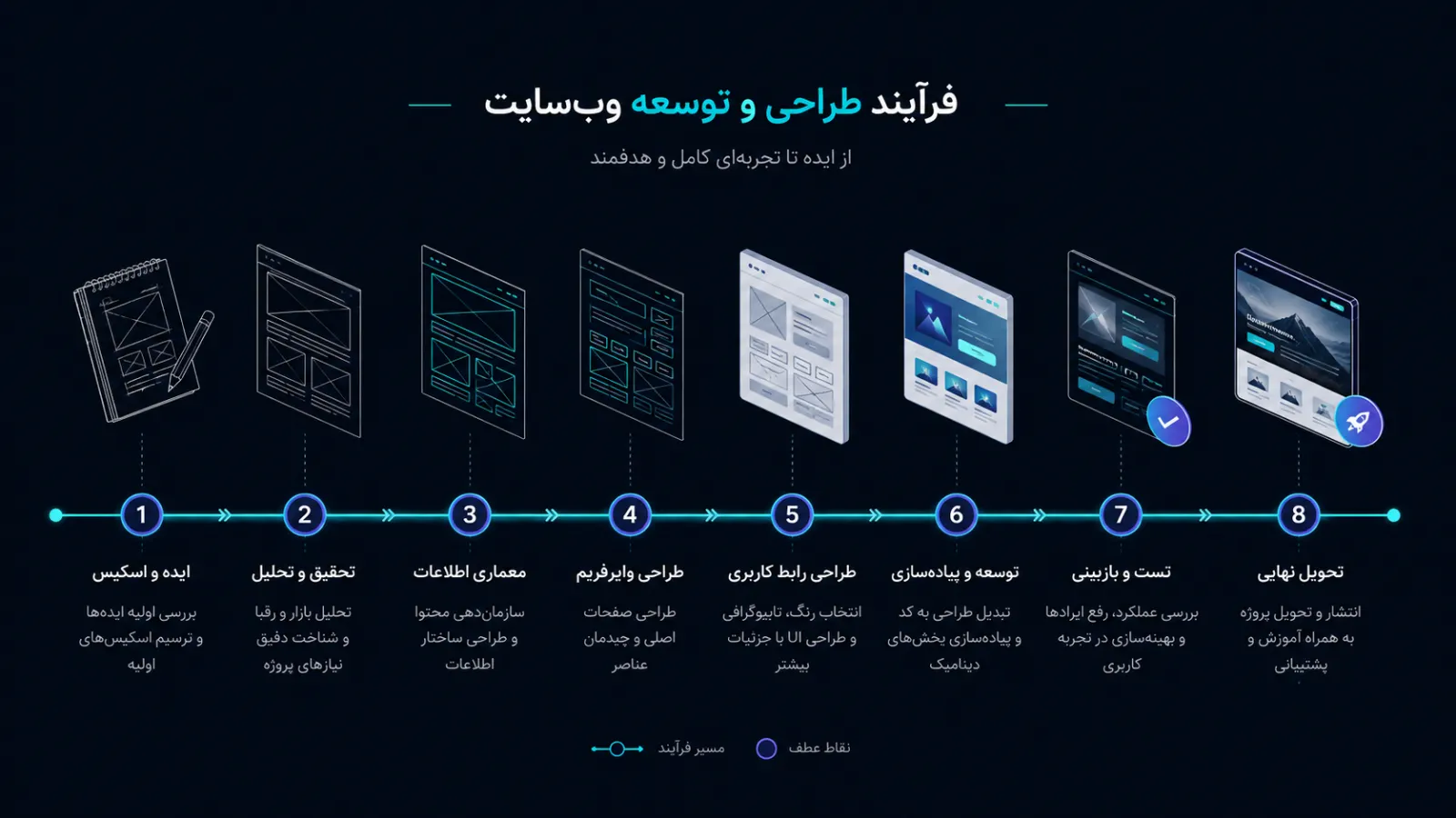 مراحل طراحی سایت شرکتی؛ از کشف نیاز تا انتشار