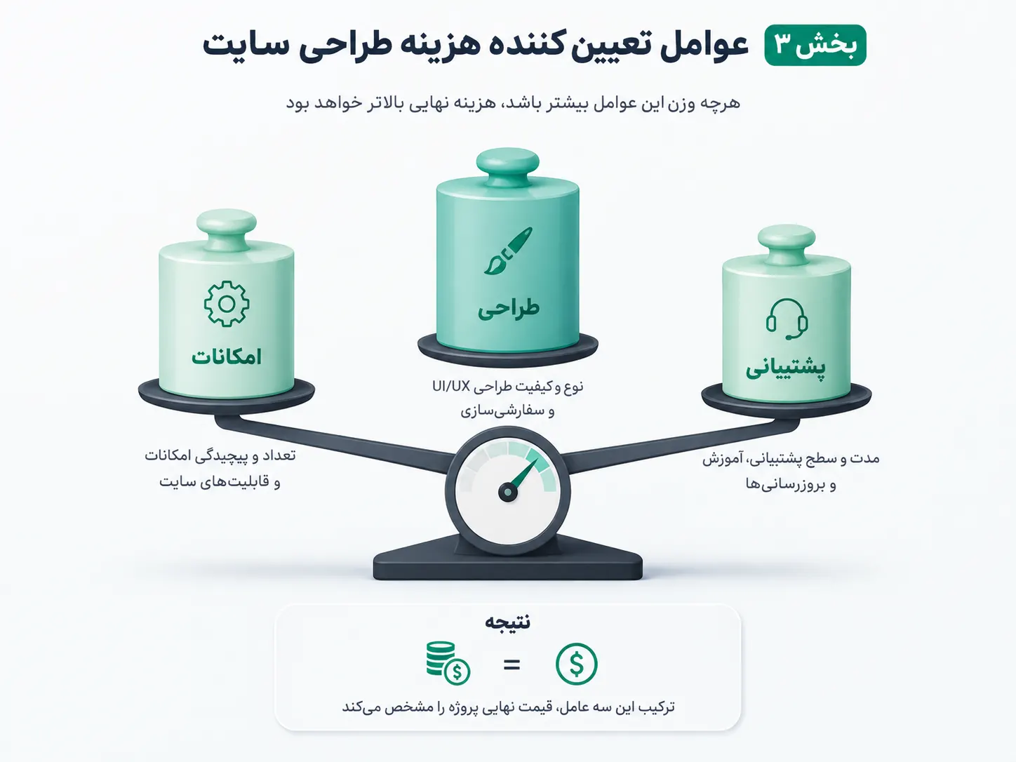 عواملی که روی هزینه طراحی سایت فروشگاهی اثر می‌گذارند