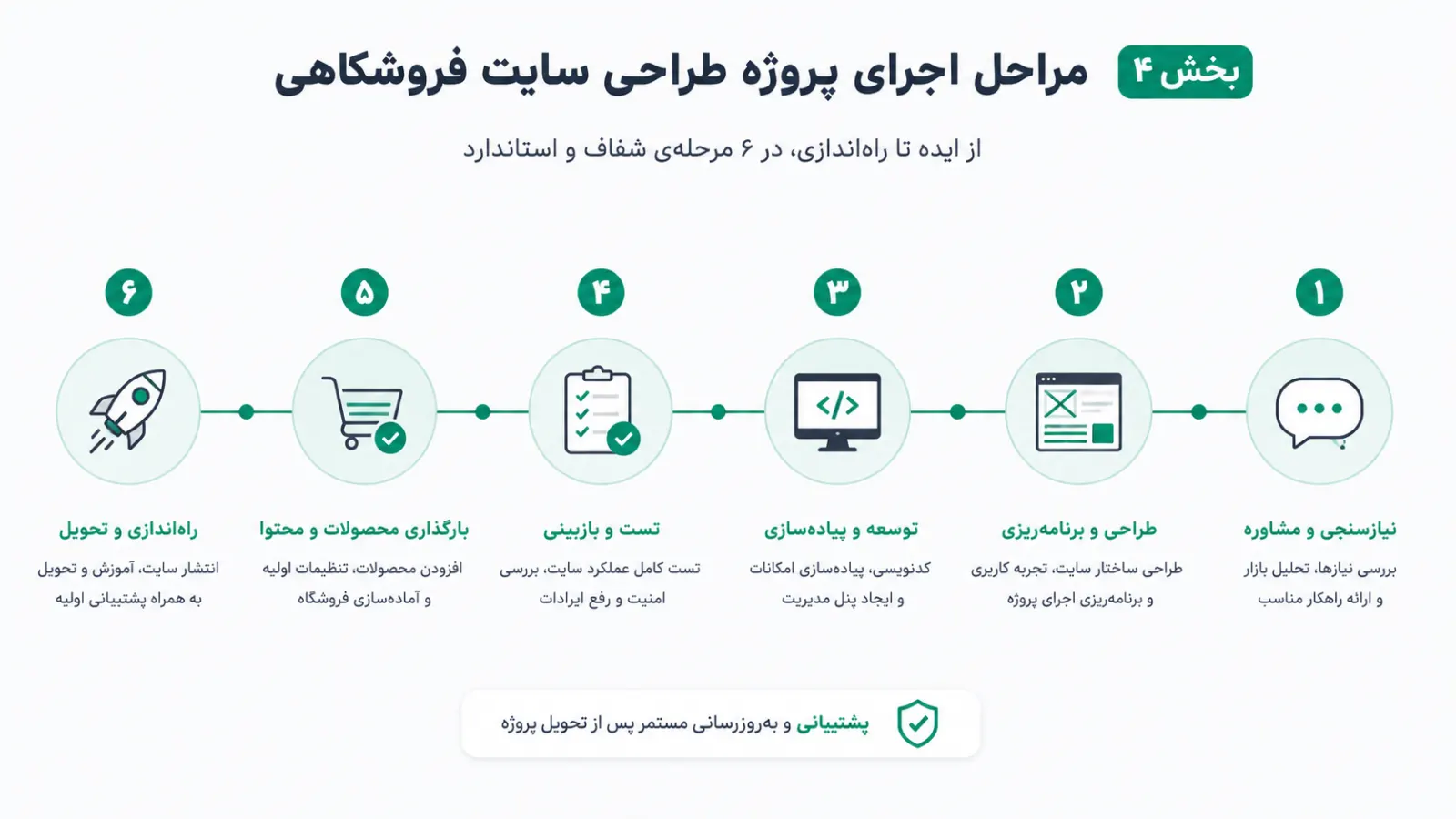 مراحل طراحی و اجرای یک سایت فروشگاهی