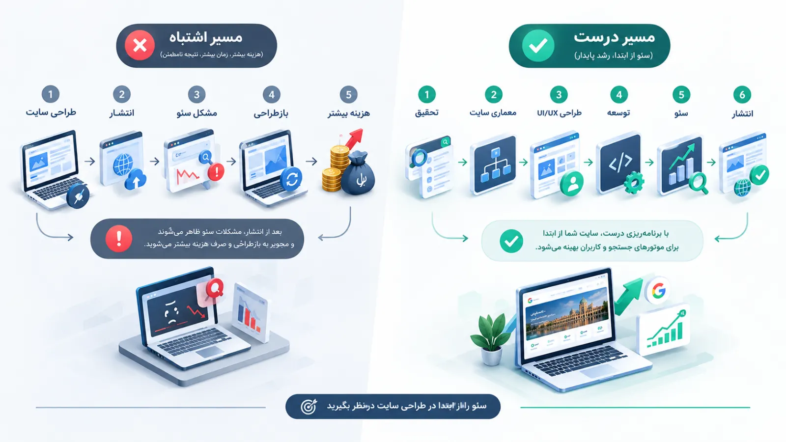 چرا سئو باید همزمان با طراحی سایت انجام شود؟