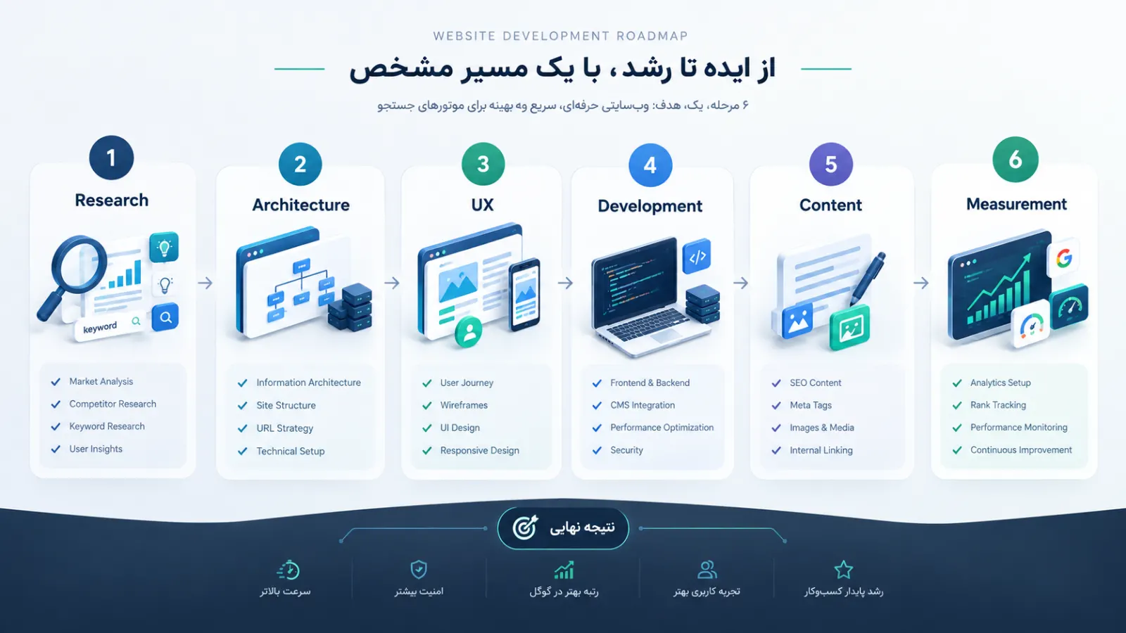 مهم‌ترین بخش‌های سئو که باید از زمان طراحی در نظر گرفته شوند