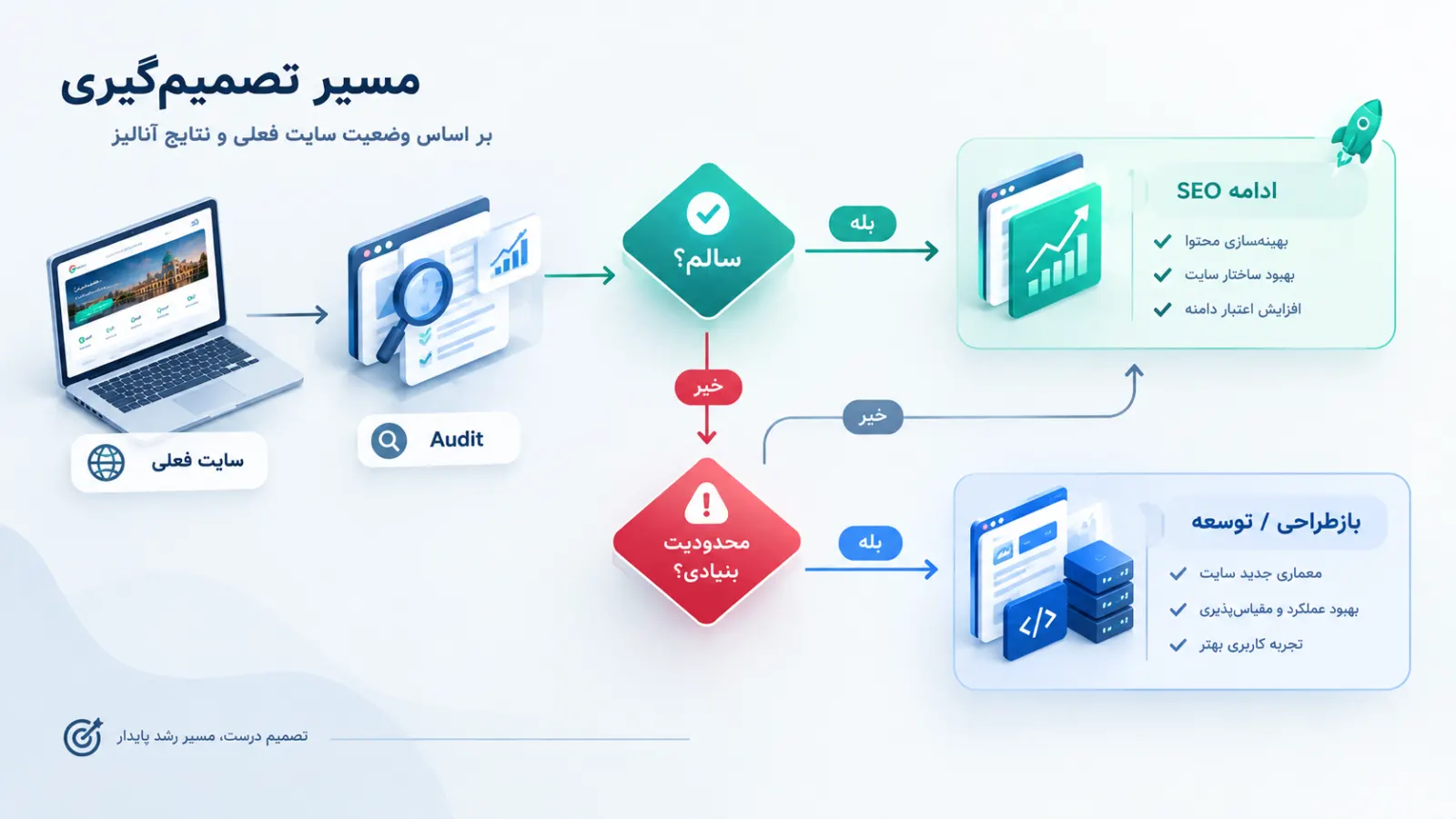 آیا برای سئو سایت در اصفهان حتماً باید سایت جدید طراحی کنیم؟